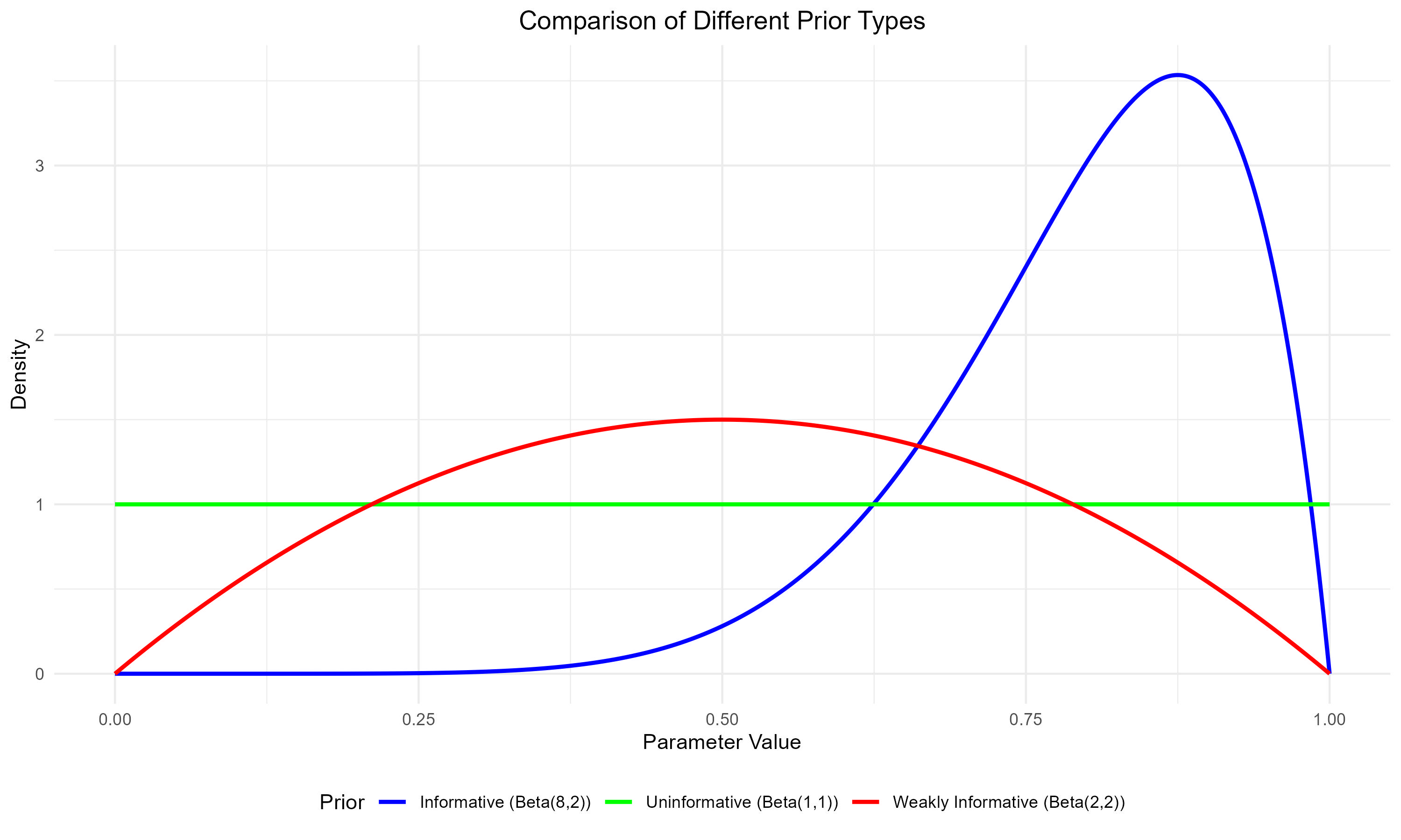 Comparison of All Prior Types