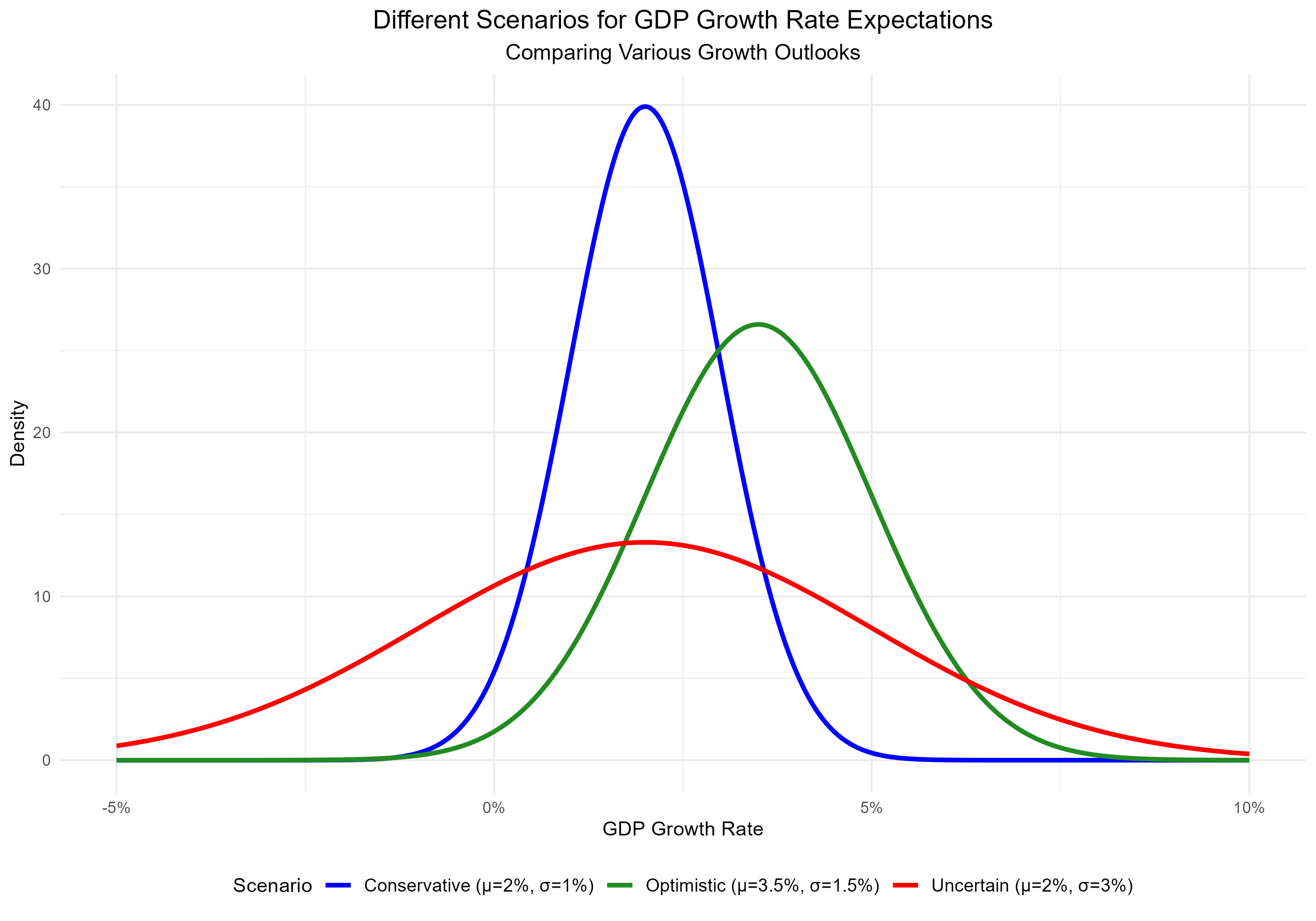 Comparison of GDP Growth Scenarios