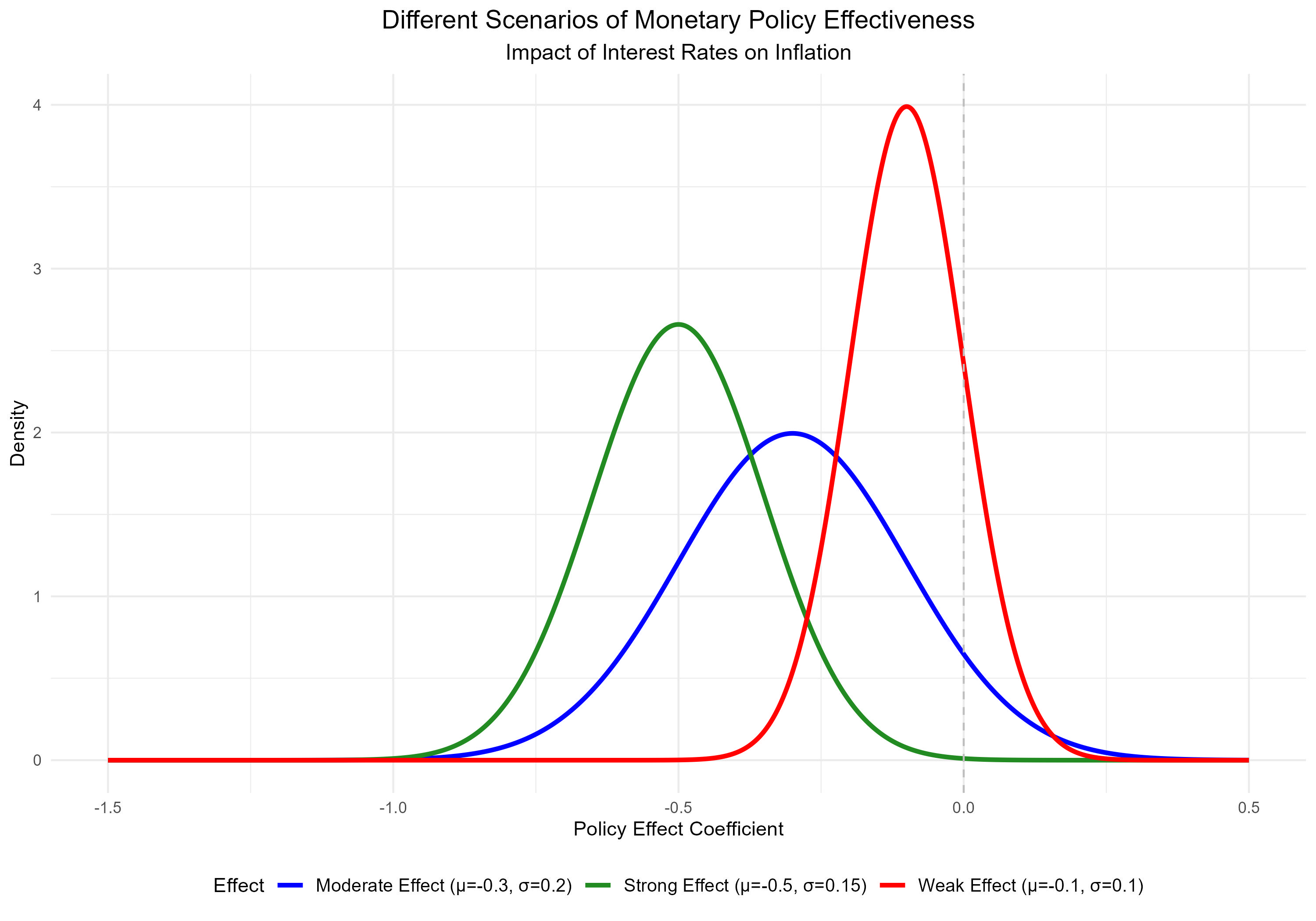 Comparison of Monetary Policy Effects